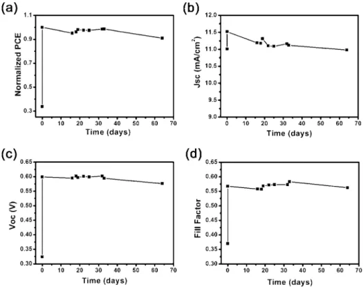Fig. 8 The evolution of the performance parameters as a function of storage time: (a) PCE, (b) J sc , (c) V oc and (d) FF.