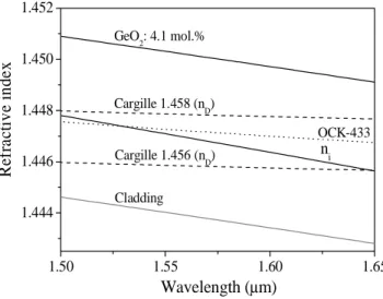 Fig. 2. Refractive index dispersions of the fiber, Cargille index liquids and thermo-optic  polymer OCK-433