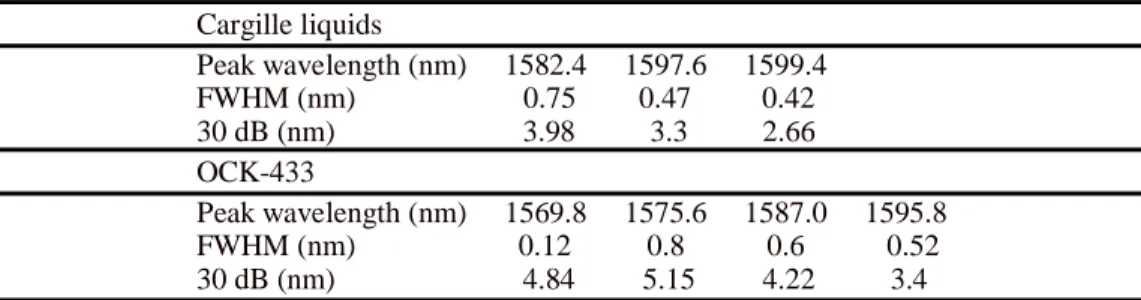 Table 1. Laser linewidth of the EDFRL 