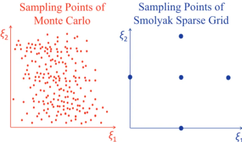Fig. 5. The number of sampling random variables comparison between the Monte Carlo method and the Smolyak sparse grid formulation