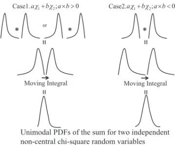 Fig. 9. Sketch of PDF for the weighted sum of two independent non-central chi-square random variables