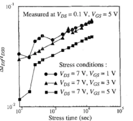 Fig.  12.  Extracted  parameters  versus  stress  gate biases  for Figs.  7  and  9.  between  the  generated  interface  states  with  the  stress  time  and  the  device  drain  current  degradation  can  then  be  well  described