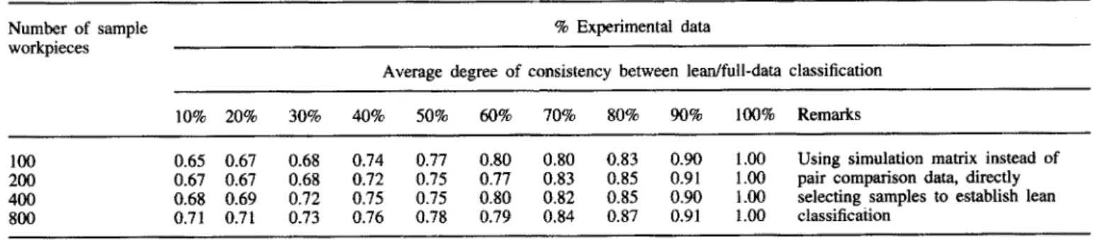 Table  3. Degree  of  consistency  between  lean  and  full-data classifications  for  samples  of  100  to  800  workpieces