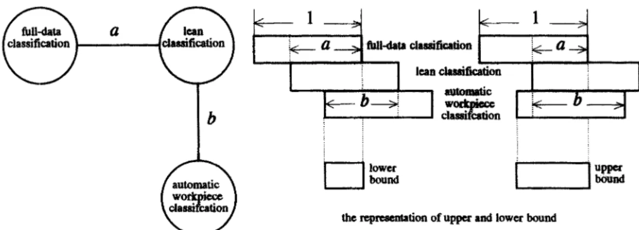 Fig. 10. Using  lean  classification  to  evaluate  the  performance  of  an 