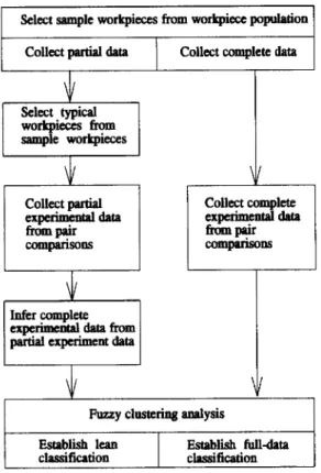 Fig. 1. Procedure  for  establishing  lean  classification  and  full-data  classification