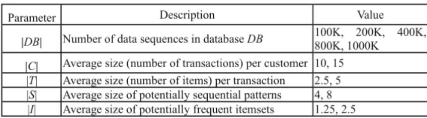 Table 3. Parameters used in the experiments