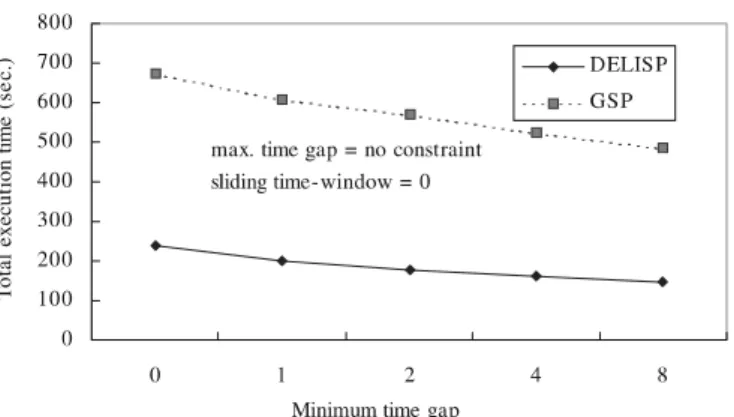 Fig. 6. Effect of the mingap constraint