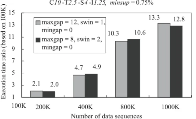 Fig. 10. Linear scalability of DELISP