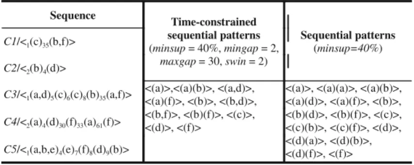 Table 1. Example sequence database (DB) and the time-constrained sequential patterns