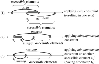 Fig. 2. Accessible elements from itemset I in ds with tag list [st 1 :et 1 , st 2 :et 2 , 