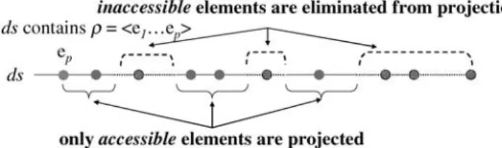 Fig. 3. The projected elements of ds with respect to ρ