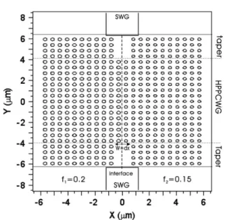 Fig. 3 . Three diﬀerent operation wavelengths are assumed: the dashed-(solid-, dotted-) curve  corre-sponds to the fundamental mode of the SWG, which is excited by a sinusoidal monochromatic continuous wave with a normalized power in the y-direction (see F