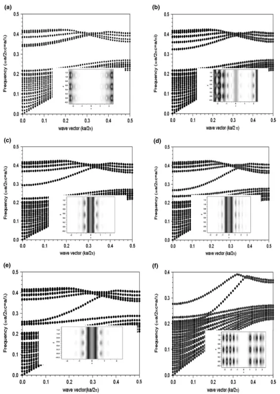 Fig. 2. Corresponding projected band structure and defect mode for the considered system, in which the transverse displacement between two semi-inﬁnite PCs is taken as: (a) dx = 0.5a, (b) dx = 0.7a, (c) dx = 1.0a, (d) dx = 1.3a, (e) dx = 1.44a, and (f) dx 