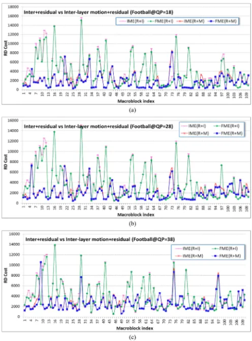 Fig. 8. Relationship between RDCs of IME and FME of Football sequence for MB prediction mode combination Type2