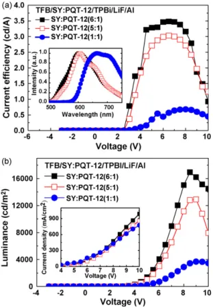 Fig. 8. The device performance of the trilayer SY:PQT-12 devices with different ratios of 6:1 (solid square), 5:1 (empty square), and 1:1 (solid circle)