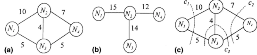 Fig. 1. The relationship between a graph and a cut-tree. (a) The original network G. (b) The cut- cut-tree of G