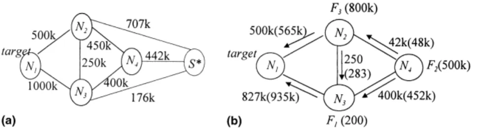 Fig. 4. The way to obtain the trac ¯ow along each edge. (In (b), values in parenthesis denote the