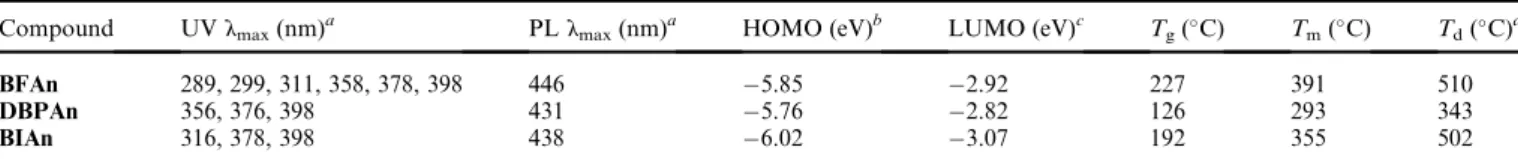 Fig. 4 Relative HOMO/LUMO energy levels of the materials used in devices I and II.