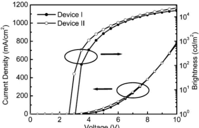 Fig. 6 External quantum efficiency and power efficiency of devices I and II plotted as functions of the current density.