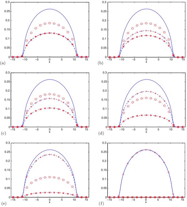 Fig. 8. Ground states of the ferromagnetic spin-1 BECs in Example 3 computed by Bao–Lim’s method (‘ + ’: |φ 1 , g | , ‘o’: |φ 0 , g | ; ‘*’: |φ− 1 , g | ) and our method