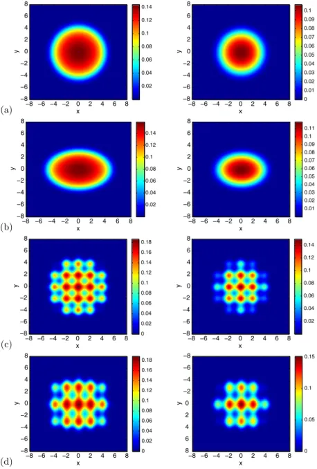 Fig. 12. Ground states of 2D antiferromagnetic spin-1 BECs in Example 6 with a harmonic trap (top: γ x = γ y = 1 (a); γ x = 1 and γ y = 1 