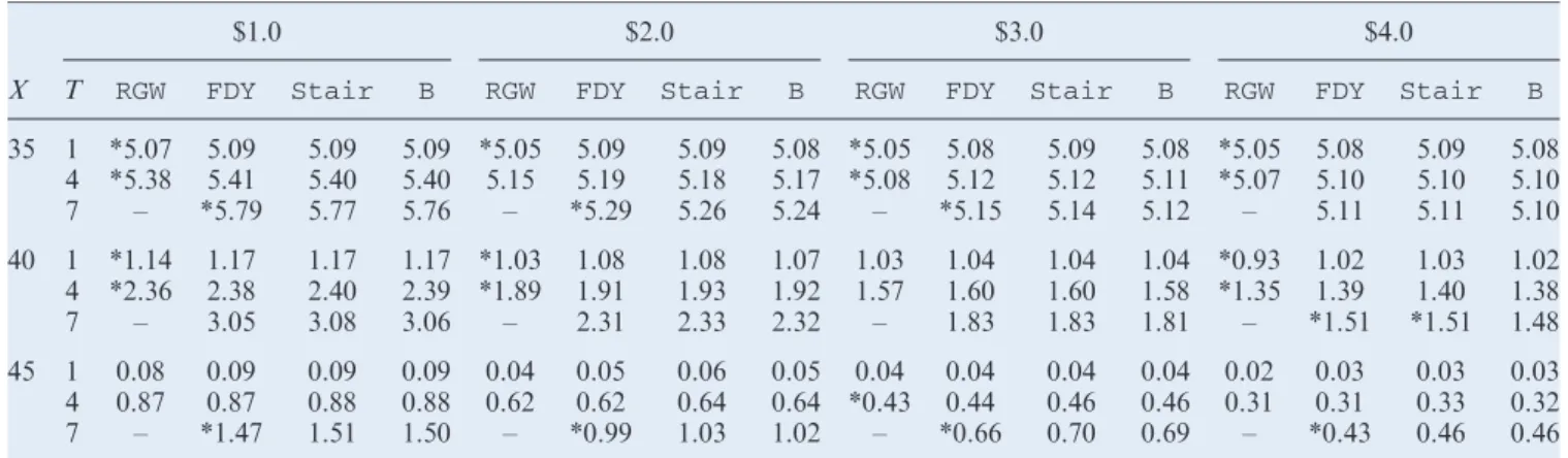 Table 6. Pricing American call options. The initial stock price is 40, the risk-free interest rate is 5%, and the volatility is 30%