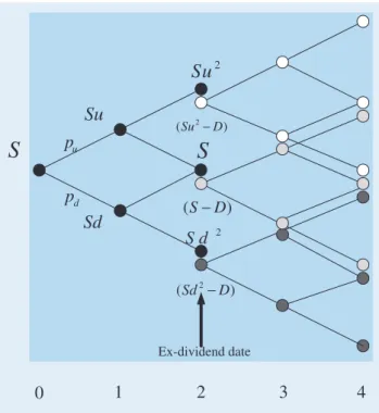 Figure 1. The bushy tree. The initial stock price is S. The upward and the downward multiplicative factors for the stock price are u and d, respectively