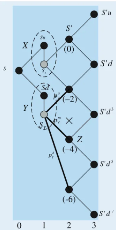 Figure 3. Branching scheme at the ex-dividend date. Nodes X and Y are at the first ex-dividend date (time step 1)