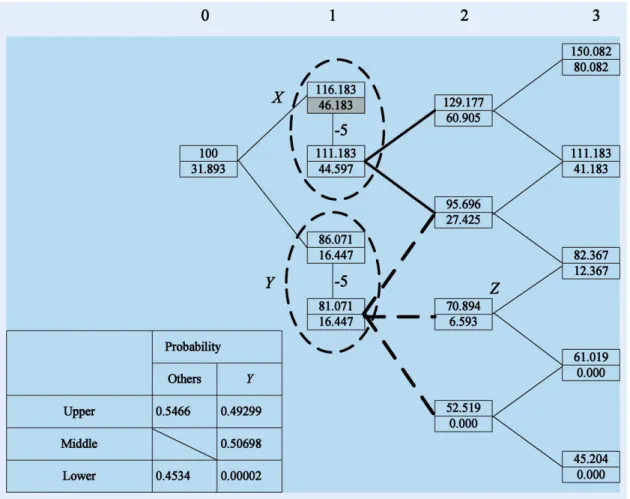 Figure 4. A 3-time-step tree for pricing an American vanilla call. The number at the upper cell of a node denotes the stock price at that node