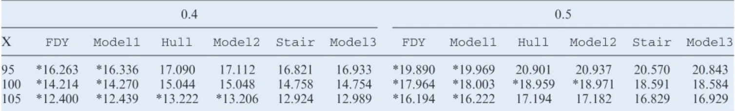 Table 2. Pricing European call options with single discrete dividend. The initial stock price is 100, the risk-free rate is 3%, the time to maturity is 1 year, and a 5-dollar-dividend is paid at year 0.6