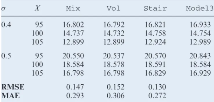 Table 5. Pricing European call options with two discrete dividends. The numerical settings are the same as