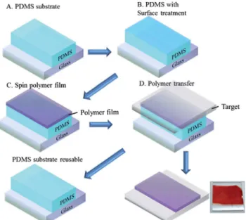 Fig. 1 Schematic representation of the thin film transfer procedure using PDMS substrates