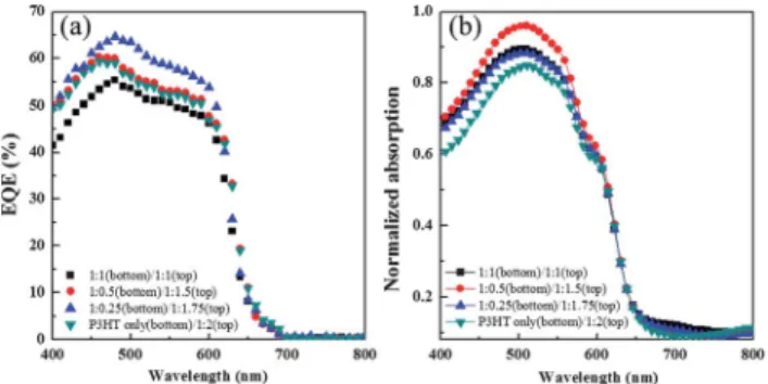 Table 2 Performance parameters of devices with BHJ and P3HT/PCBM composition-controlled bilayer structures
