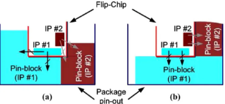 Fig. 1. Placement of pin-blocks and IPs. (a) Shows the worse pin-out assign- assign-ment where the pin-block located around the package corner cannot meet the objectives of shorter path length and equilength (length matching consideration) on package routi