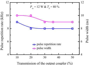 Fig. 4 Dependences of the pulse repetition rate and pulse width on the