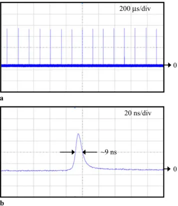 Fig. 6 Typical temporal behaviors at 1053 nm with: (a) time span of