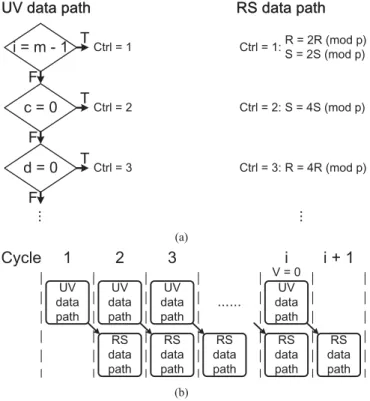 Fig. 4. (a) Separate the data path of U V comparison and R S calculation. (b) Full pipelining scheme of hardware implementation for the previous proposed MD in Algorithm 1.