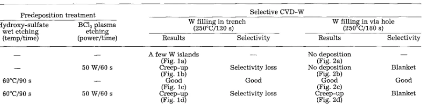 Table  I. Selective CVD-W  on  submicron trenches and  via  holes with various  precleans