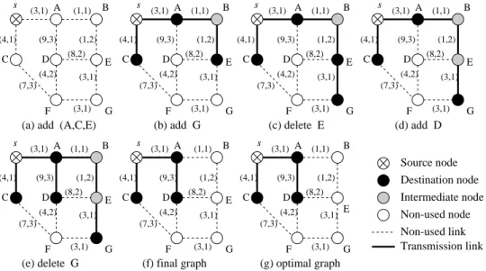 Fig. 6.  A dynamic multicast routing example: [+(A, C, E), +G, -E, +D, -G], using the proposed algorithm and the corresponding optimal graph (P l  = 0.3).