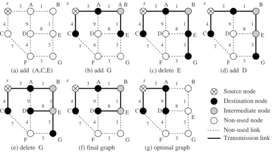 Fig. 2.  A dynamic multicast routing example: [+(A, C, E), +G, -E, +D, -G], using WGA and the corresponding optimal graph (w = 0.3).