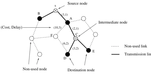 Fig. 3.  The network model.Source node Intermediate nodeFA(3,1)E(2,1)BDDestination node(6,2)(3,2)(10,3)sC(Cost, Delay)Non-used node Non-used link Transmission link