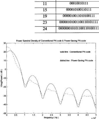 Fig. 3. Power spectral density of PSPN code and PN code.