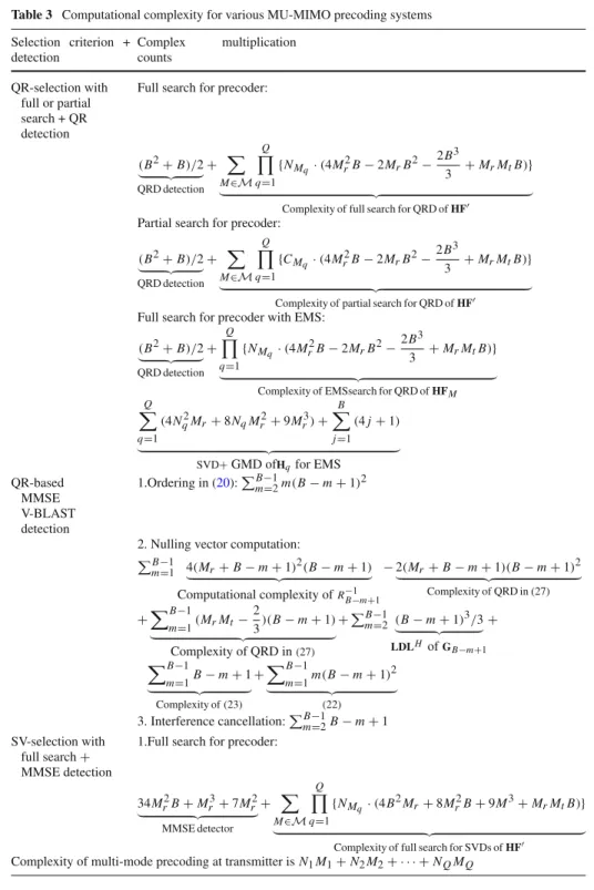 Table 3 Computational complexity for various MU-MIMO precoding systems Selection criterion + detection Complex multiplicationcounts QR-selection with full or partial search + QR detection