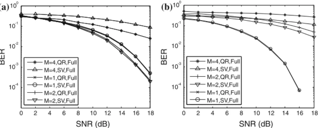 Fig. 2 BER versus SNR for an SU single mode precoded MIMO system ( M = {1}, {2} and {4}) with