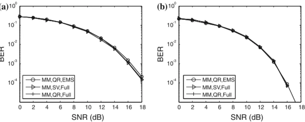 Fig. 3 BER versus SNR for an SU multi-mode precoded MIMO system ( M = {1, 2, 4}) with Mt = M r =