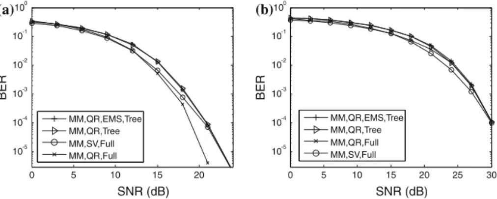 Fig. 4 BER versus SNR for an MU multi-mode precoded MIMO system with M t = M r = 8, Q = 2 and