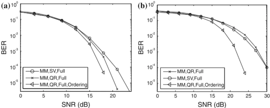 Fig. 5 BER versus SNR for an MU multi-mode precoded MIMO system with M t = M r = 8, Q = 2 and