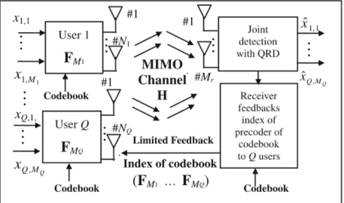 Fig. 1 A precoded uplink MU-MIMO system with limited feedback in which the receiver transmits the index of precoder of codebook to users via a limited feedback link