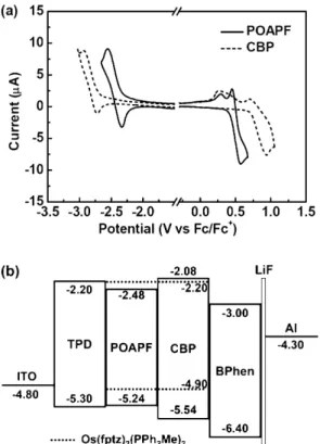 Fig. 4. I–V characteristics of devices incorporating (a) POAPF and (b) CBP as hosts at various doping concentrations.