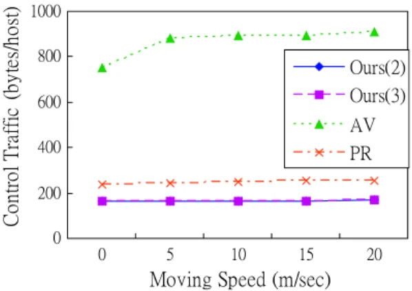 Fig. 7. Average data traﬃc vs. mobility (number of hosts = 100; rate = 1 broadcast/s; packet size = 256 bytes).